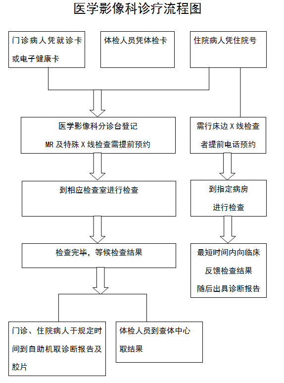 醫(yī)學(xué)影像診療流程.jpg