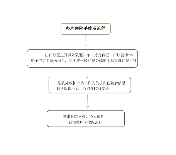 住院患者入院流程圖_副本.jpg